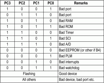 Self-Check - проверка микроконтроллера M68HC05 Self-Check - проверка микроконтроллера M68HC05
