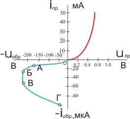 Общие сведения о диодах
