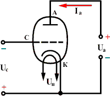 Активные приборы для усиления электрических сигналов Активные приборы для усиления электрических сигналов