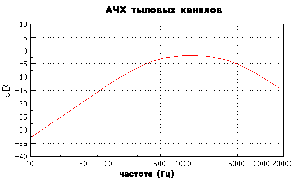 Тыловые громкоговорители Тыловые громкоговорители