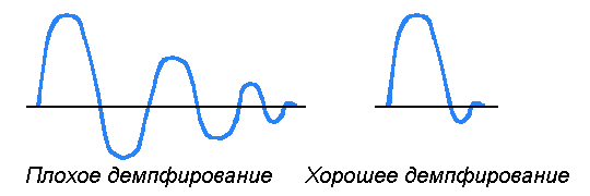 Фактор демпфирования Фактор демпфирования