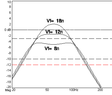 Полосовой громкоговоритель - "Bandpass"
