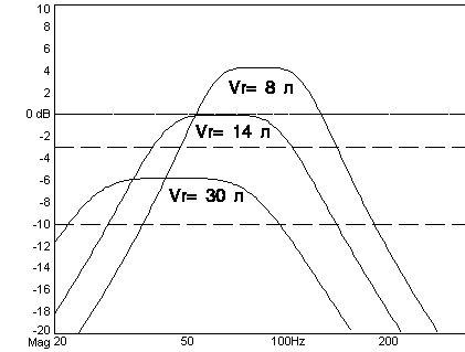 Полосовой громкоговоритель - "Bandpass" Полосовой громкоговоритель - "Bandpass"