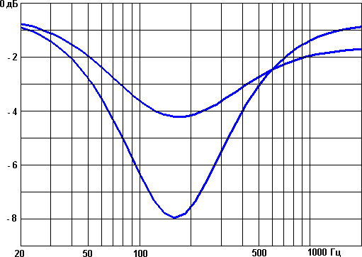 Резонанс салона Резонанс салона
