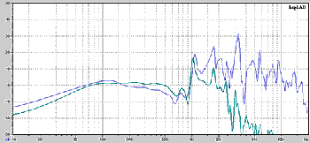 Опыт по улучшению параметров ВЧ динамика.