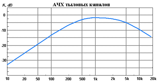 Звук в автомобиле Звук в автомобиле