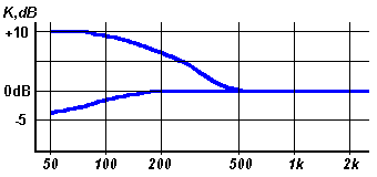 Звук в автомобиле