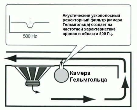 Акустические резонаторы - теория Акустические резонаторы - теория