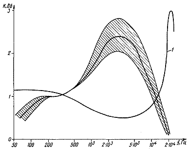 Демпфирование динамических головок Демпфирование динамических головок