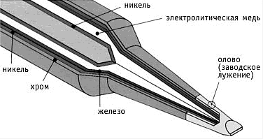 Паяльники и материалы для пайки