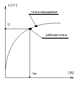 Испытания трансформаторного железа сварочного трансформатора Испытания трансформаторного железа сварочного трансформатора